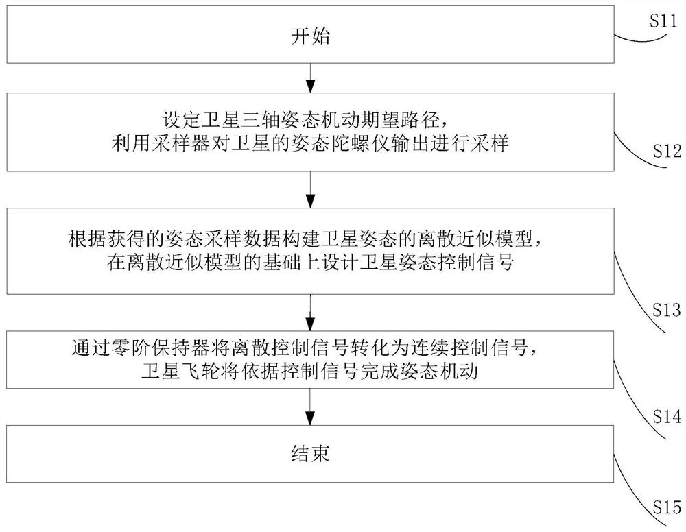 Flexible satellite attitude maneuver control method based on binomial approximation model