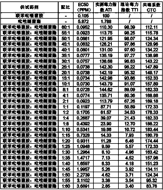 Bactericidal composition