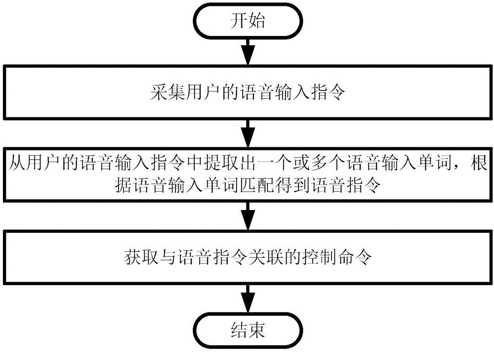 Application voice control method and system suitable for virtual reality environment