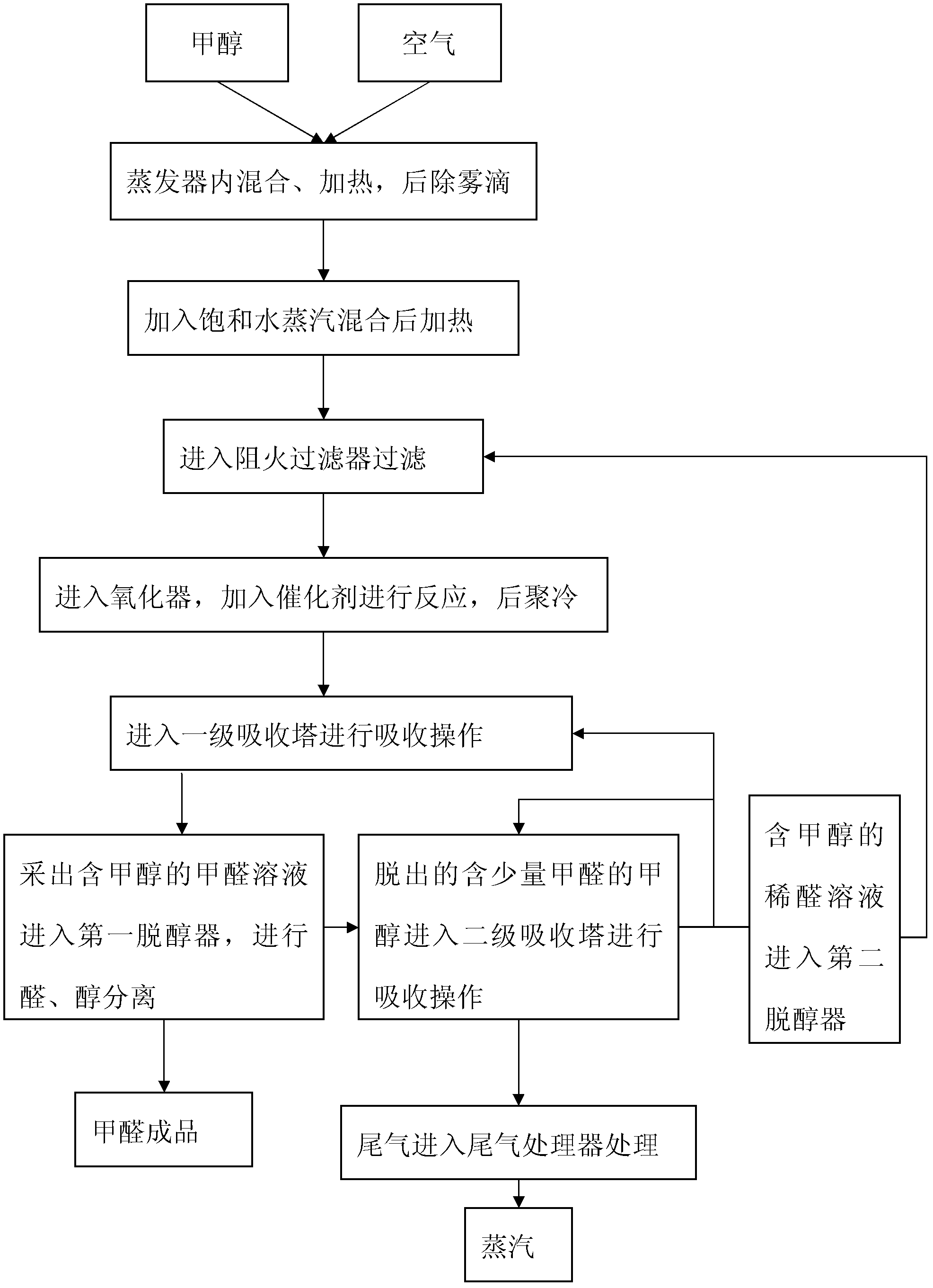 Low-conversion-rate high-yield formaldehyde production technology and device thereof