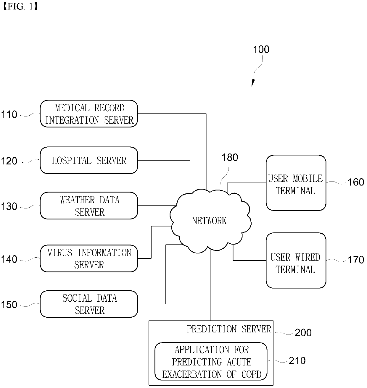 System for predicting an acute exacerbation of chronic obstructive pulmonary disease