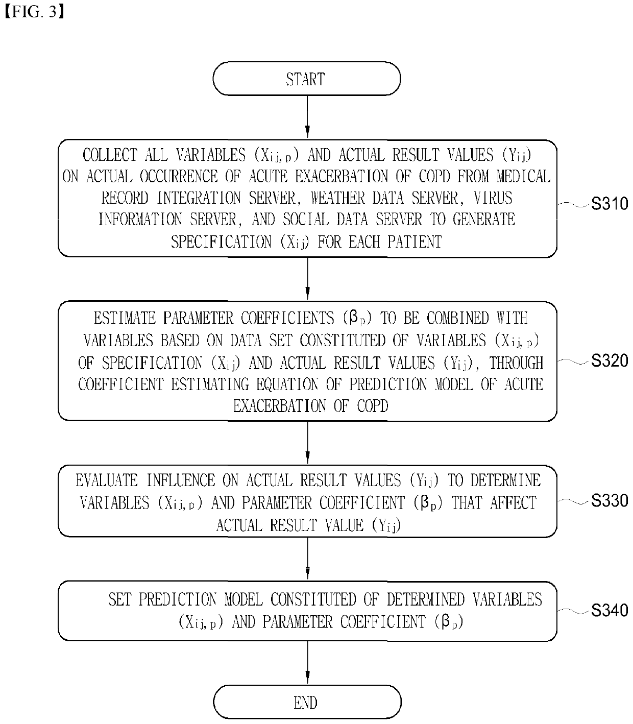 System for predicting an acute exacerbation of chronic obstructive pulmonary disease