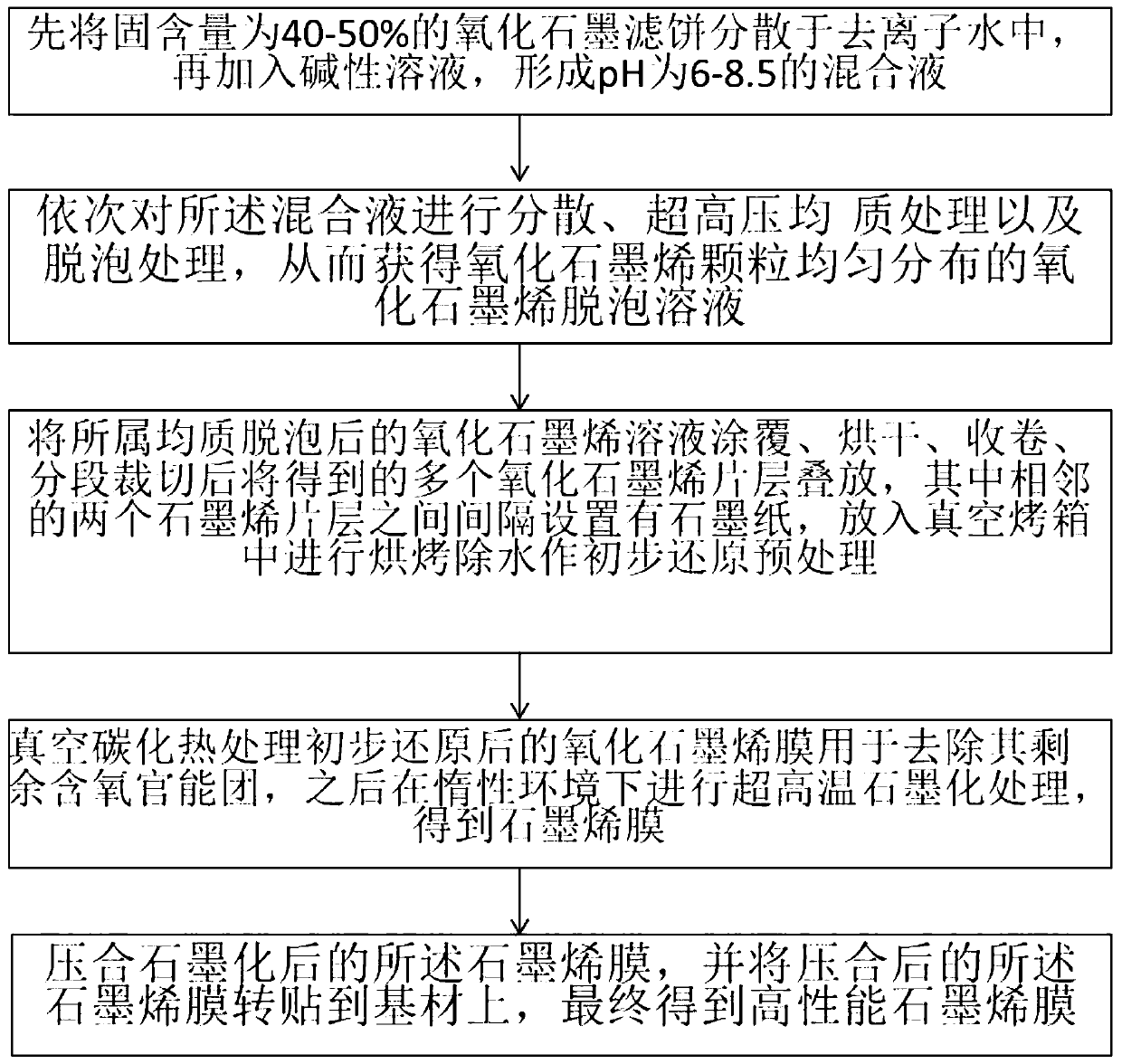 Mass preparation method of high-performance graphene film, graphene film and antenna