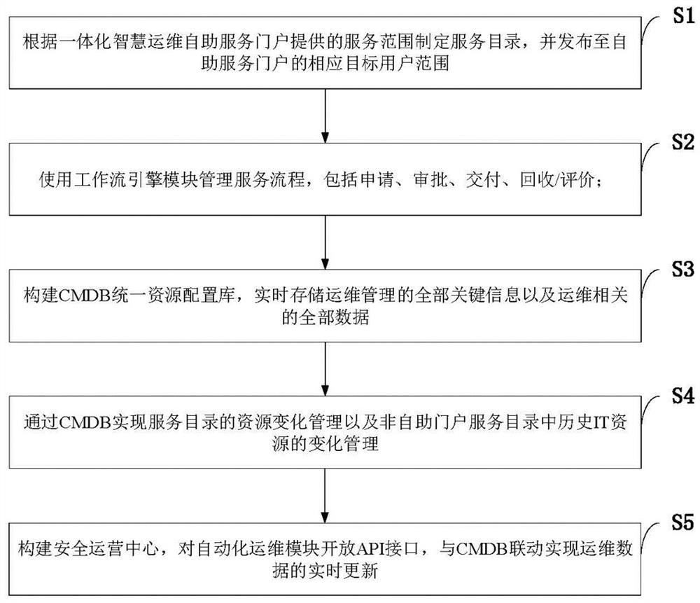 Integrated intelligent operation and maintenance control method, system and operation and maintenance platform