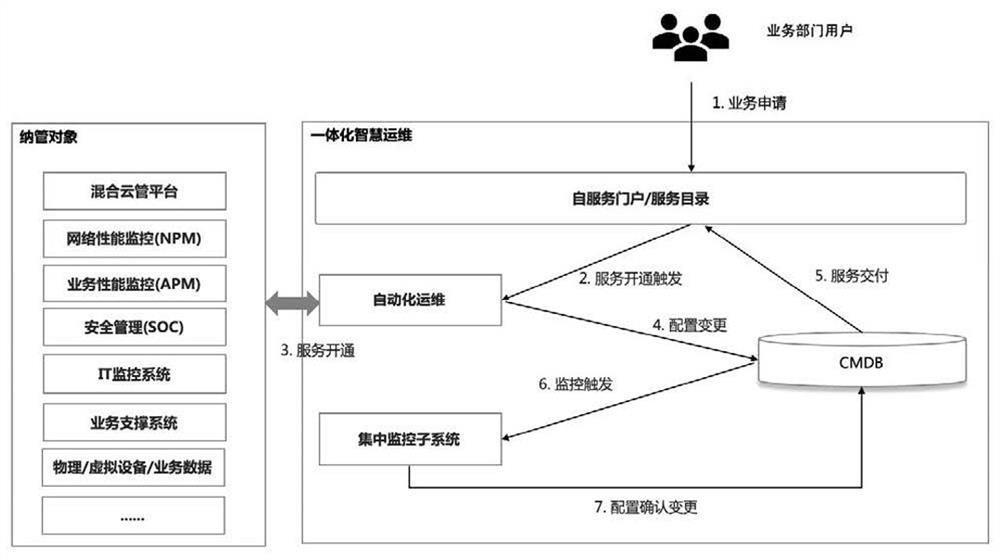 Integrated intelligent operation and maintenance control method, system and operation and maintenance platform