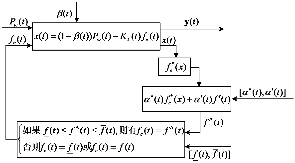 A time-sharing multi-frequency control method for power grids to improve new energy consumption