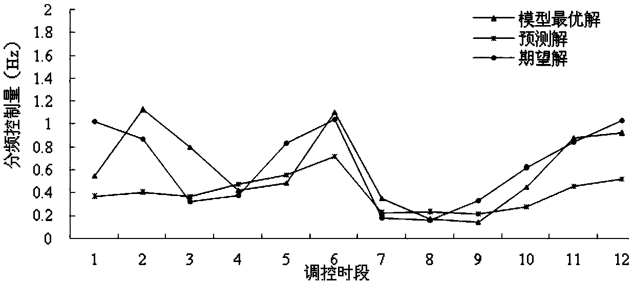 A time-sharing multi-frequency control method for power grids to improve new energy consumption