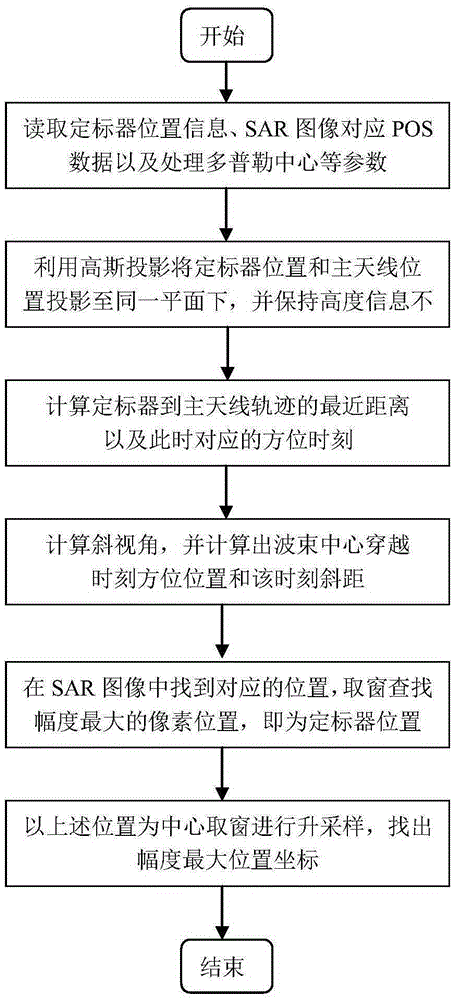 Automatic extraction method for airborne SAR scaler image position