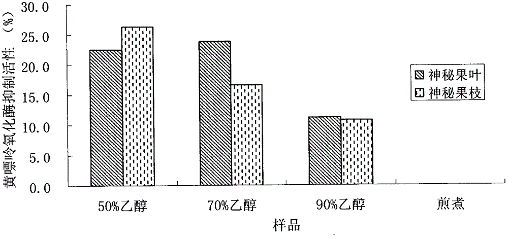 Synsepalum dulcificum Denill tree branch and leaf extract and extraction method and application of extract