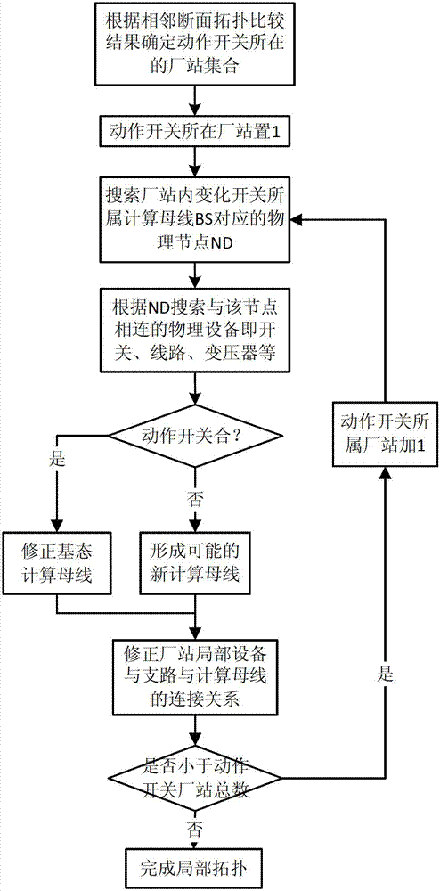 On-line static security analysis method based on topological comparison