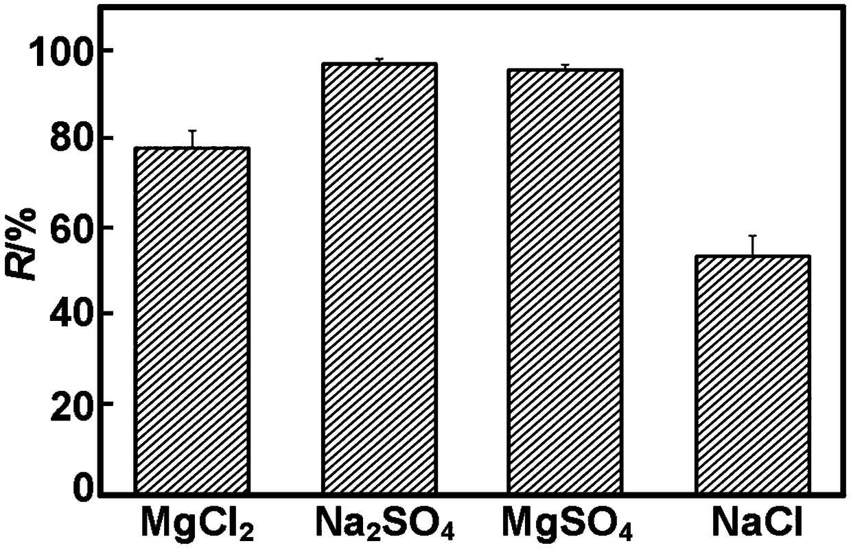 Graphene oxide modified PA (polyamide) composite nanofiltration membrane and preparation method thereof