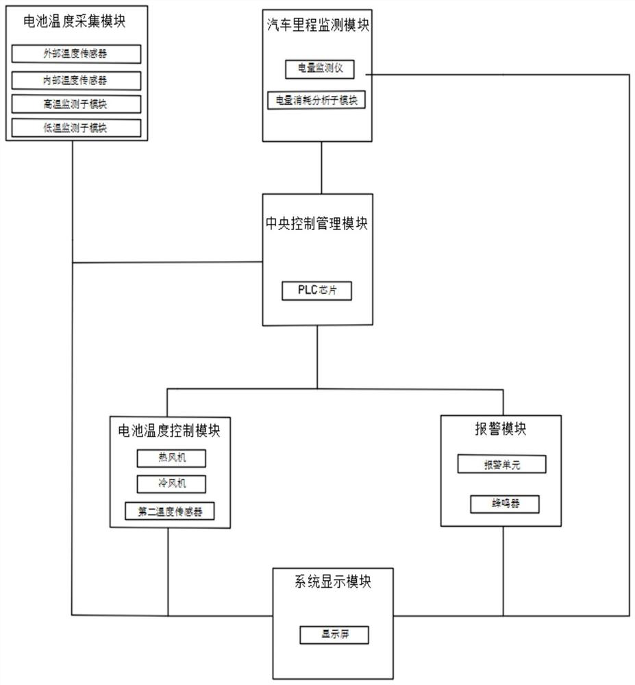 An intelligent management system and method for electric vehicle battery power and temperature