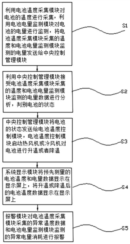 An intelligent management system and method for electric vehicle battery power and temperature