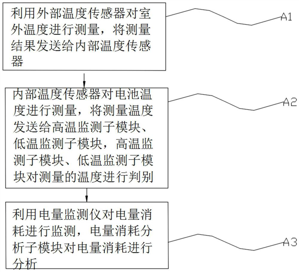 An intelligent management system and method for electric vehicle battery power and temperature