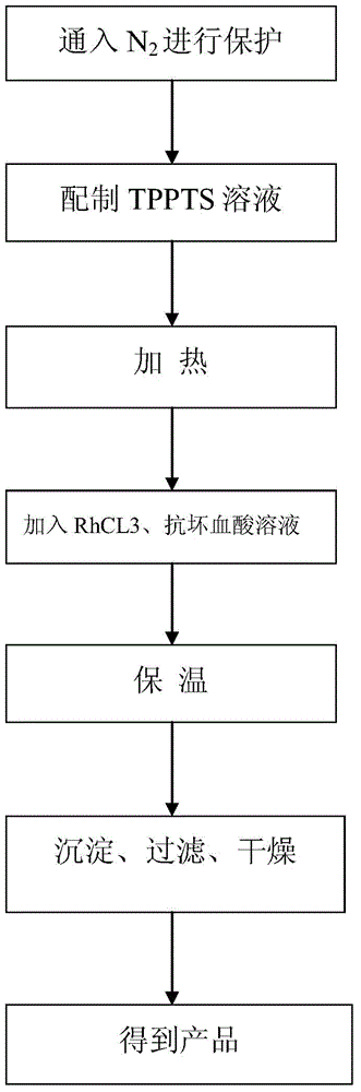 Tris[tris(m-sodium sulfonate phenyl)phosphine]rhodium chloride catalyst preparation method