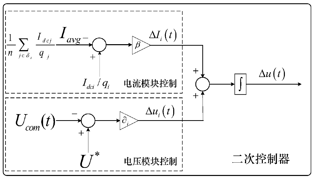 Distributed droop control method based on active-disturbance-rejection control technology for DC microgrid