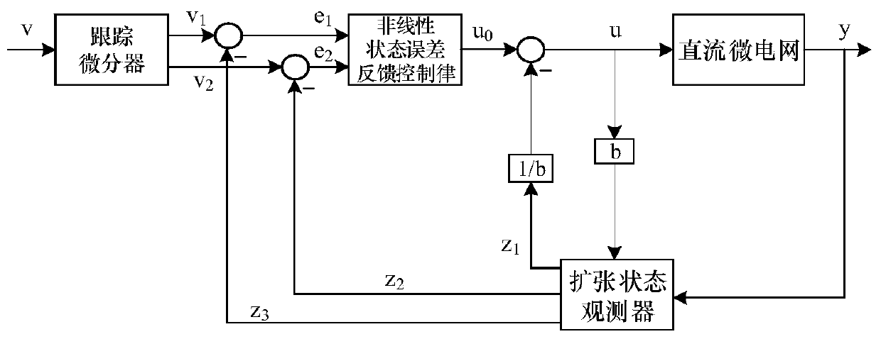 Distributed droop control method based on active-disturbance-rejection control technology for DC microgrid