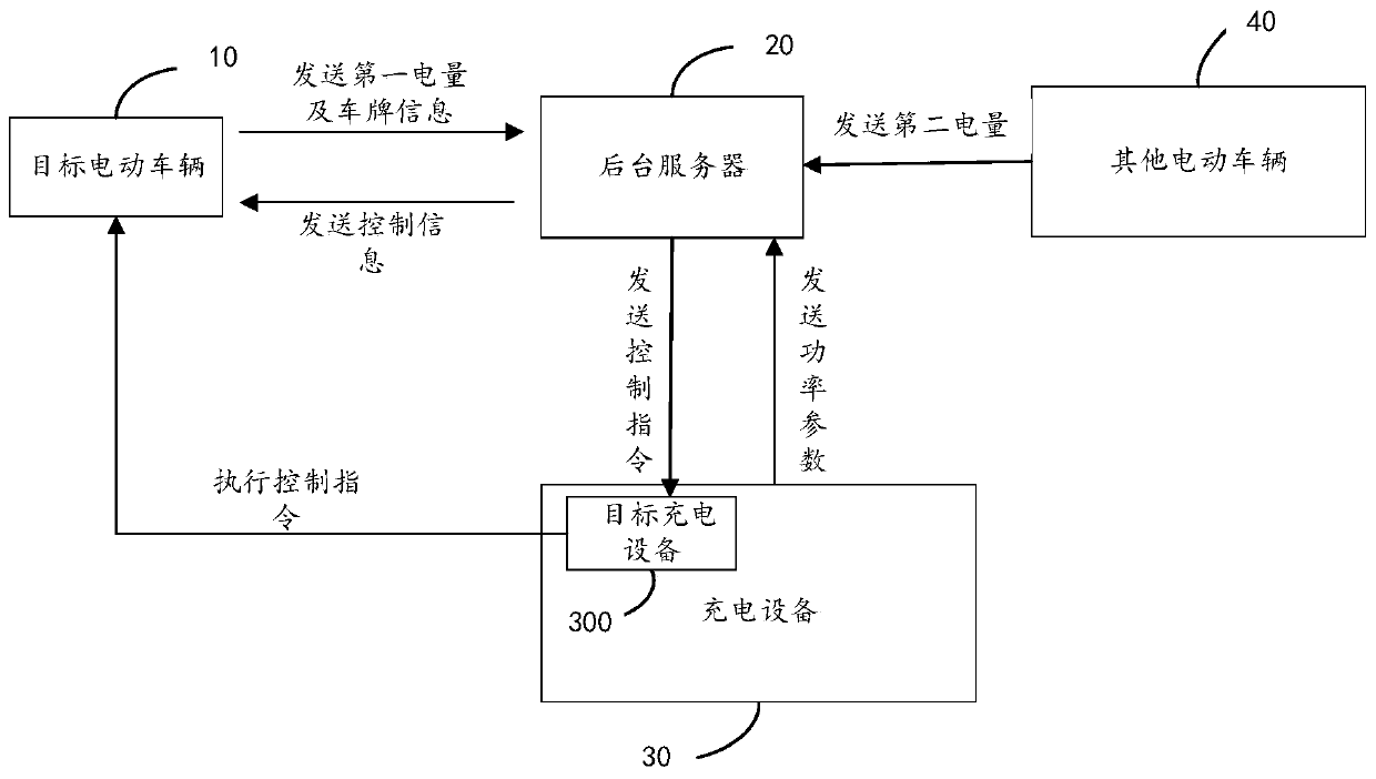 Charging control method and device of electric vehicle, storage medium and computer equipment