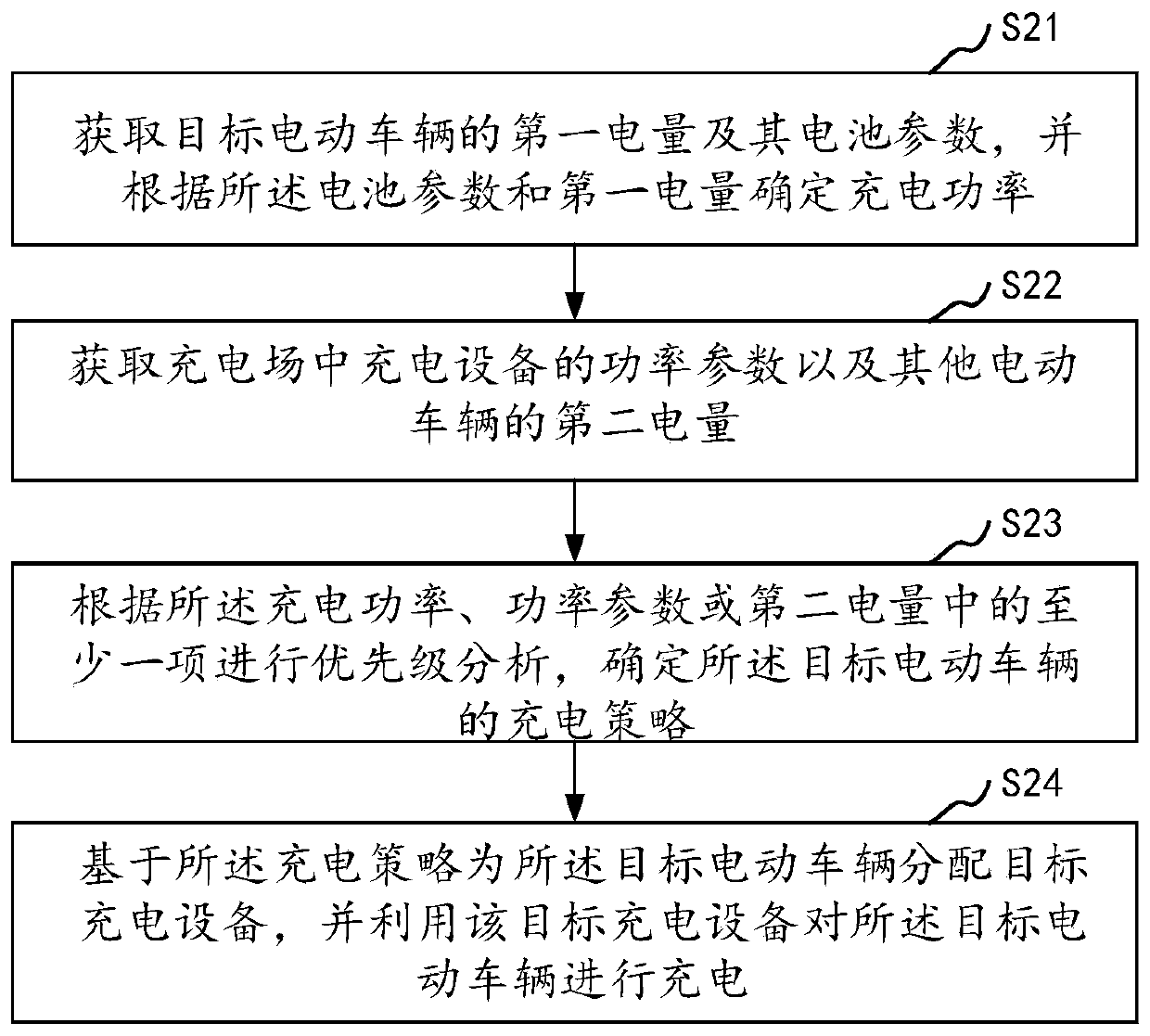 Charging control method and device of electric vehicle, storage medium and computer equipment