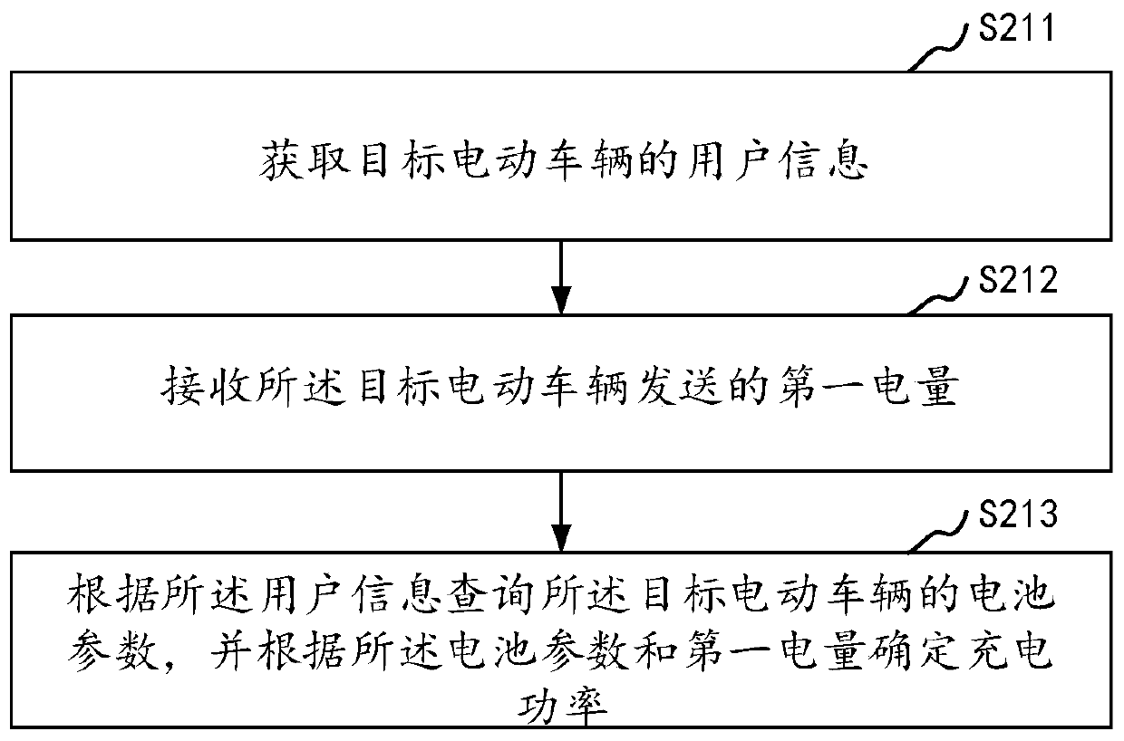 Charging control method and device of electric vehicle, storage medium and computer equipment