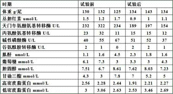 Compound feed for enhancing physiological functions of intestinal mucosa and liver/pancreas cells of fishes