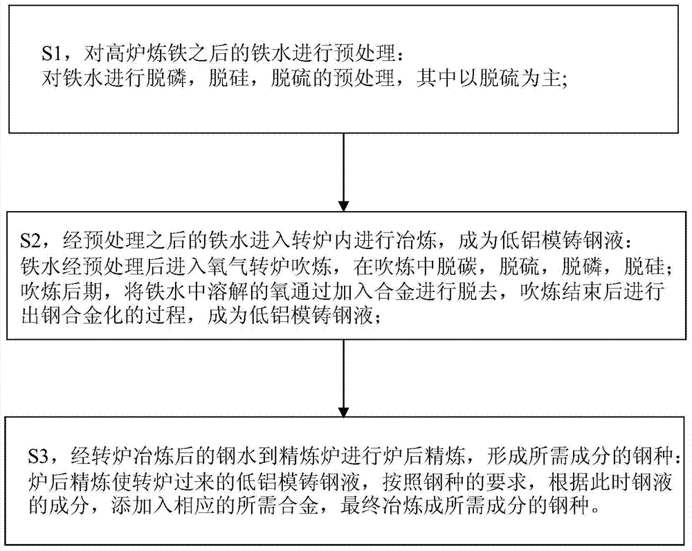 Method for smelting low-aluminium moulded steel