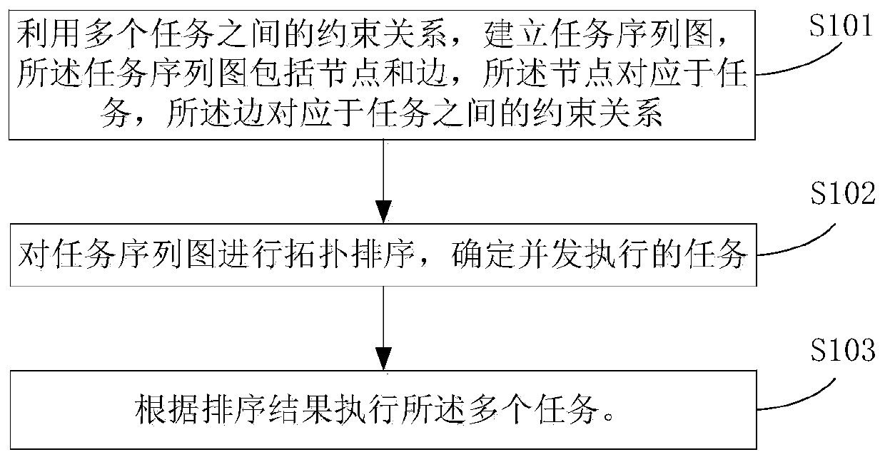 Task processing method and task processing device