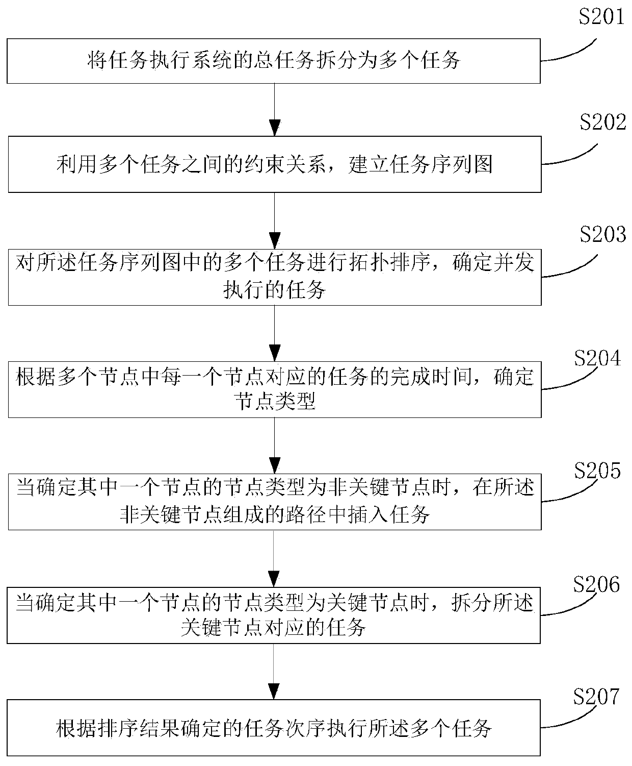 Task processing method and task processing device