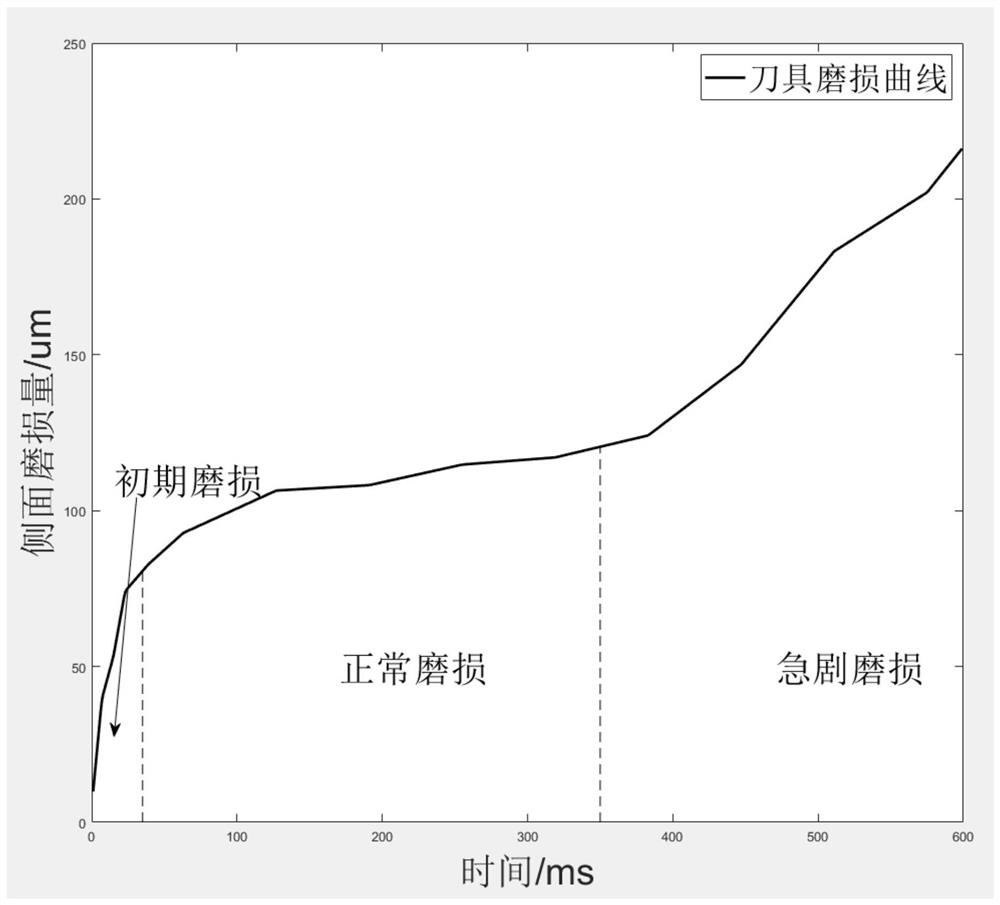 Tool wear detection method