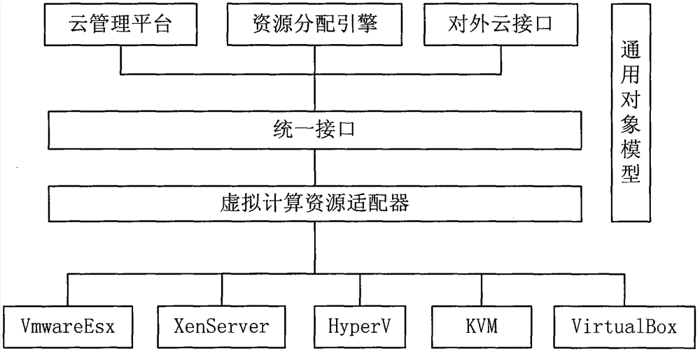 Cross-platform virtual computing resource management method under cloud computing environment