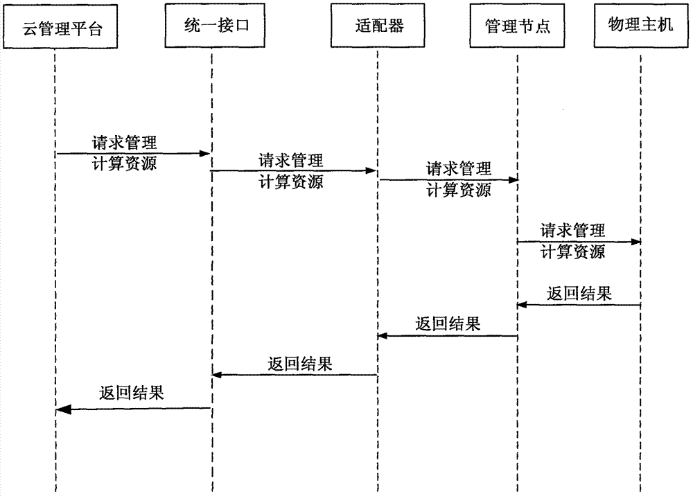 Cross-platform virtual computing resource management method under cloud computing environment