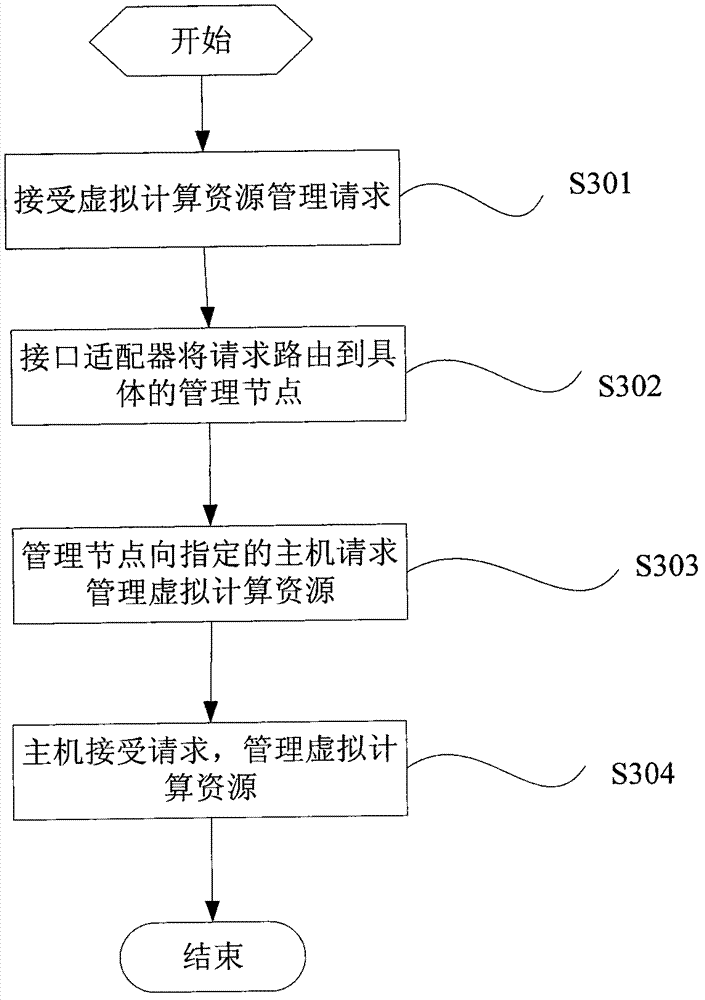 Cross-platform virtual computing resource management method under cloud computing environment