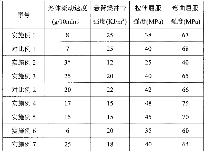 Bulk polymerization production process of ABS (Acrylonitrile Butadiene Styrene) resin and application of static mixer