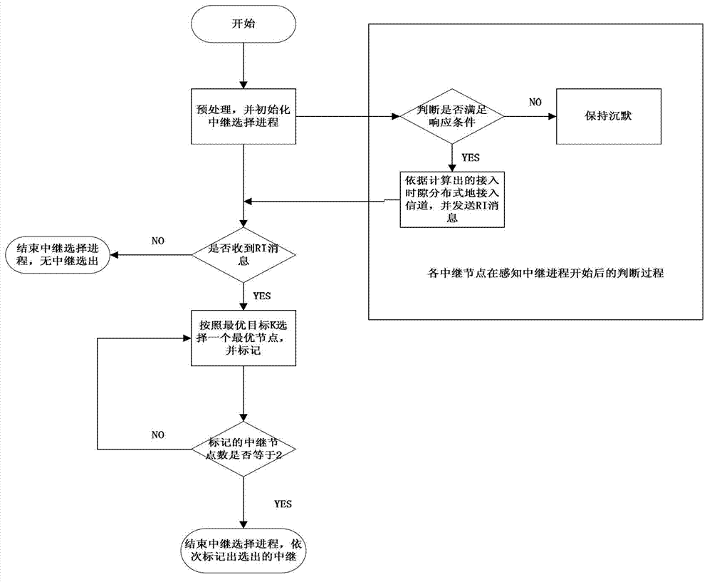 Relay communication method based on cooperated multi-access control (MAC) protocol in vehicular automatic organization network