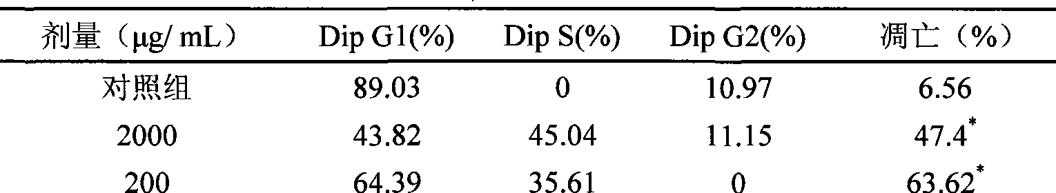 Traditional Chinese medicine polysaccharide extract for suppressing lung cancer A549 cell proliferation and preparation method thereof