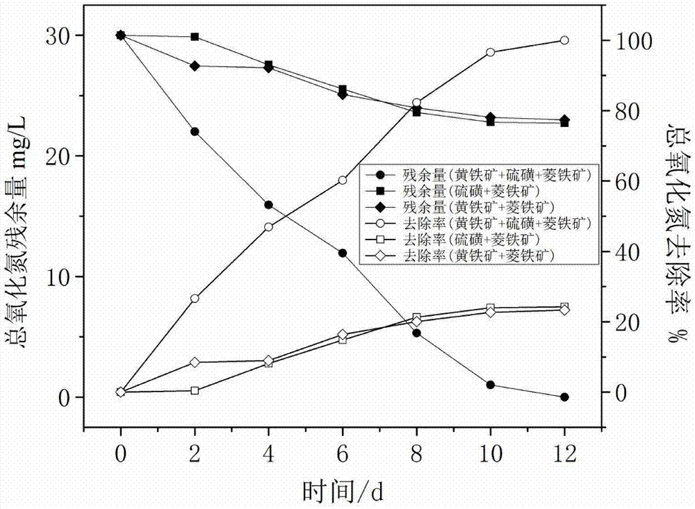 Sewage treatment method for simultaneously removing phosphor and nitrogen in process of reinforcing autotrophic denitrification of sulfur