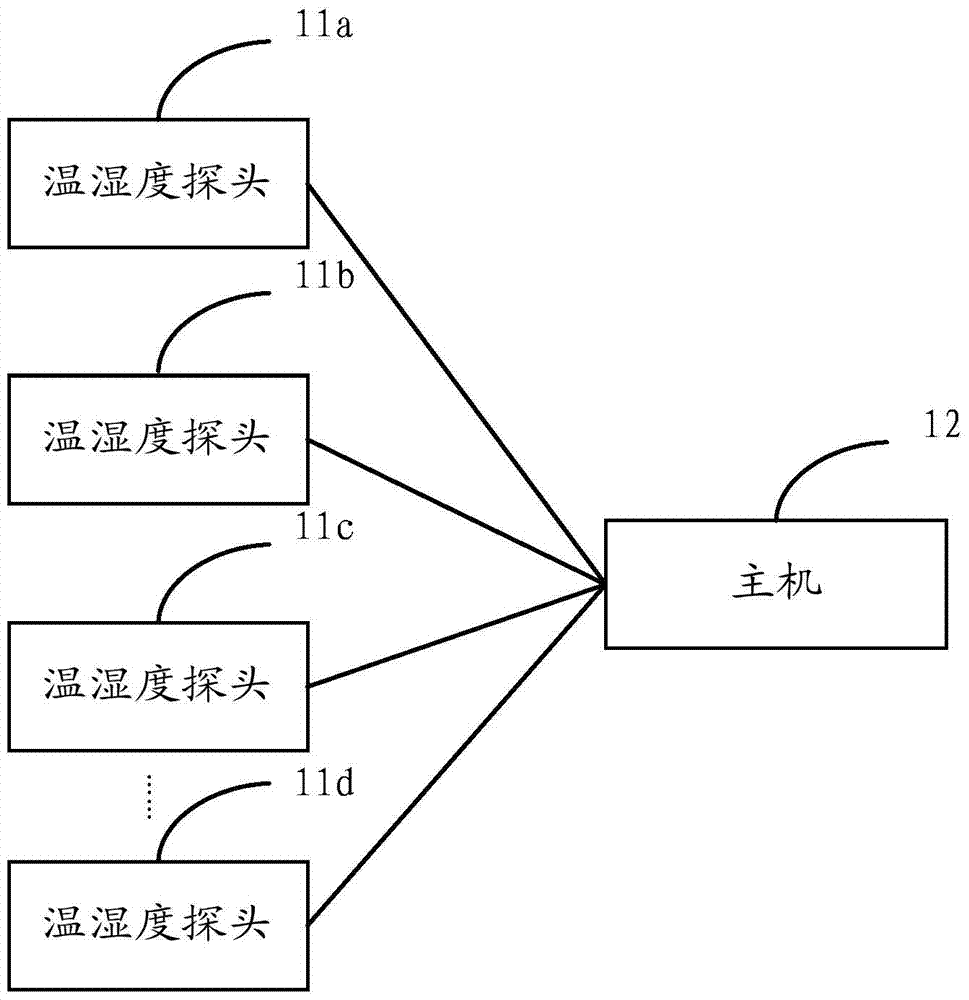 Temperature and humidity measurement and control device, system and temperature and humidity measurement and control method