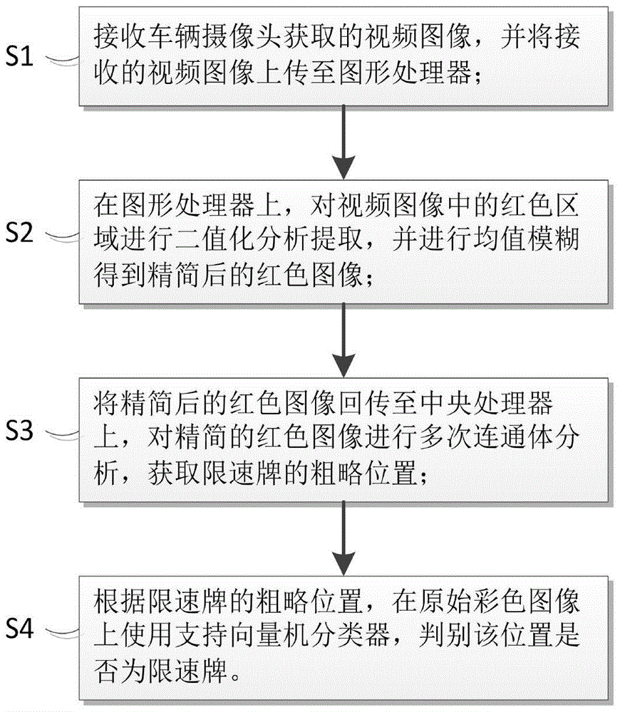 Image processor-combined algorithm for speed restriction board detection during automatic driving