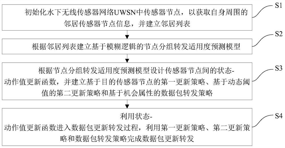 Underwater wireless sensor network routing method based on reinforcement learning