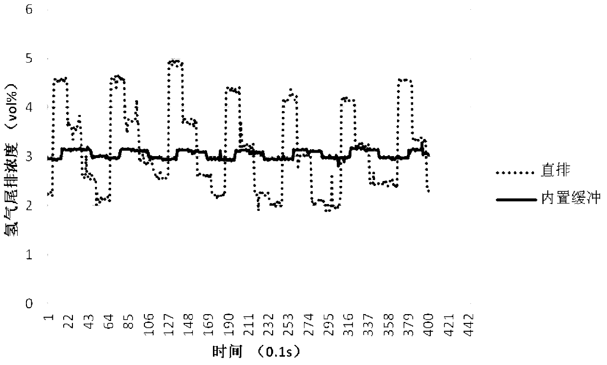 Method for lowering peak concentration of exhaust hydrogen of fuel battery system