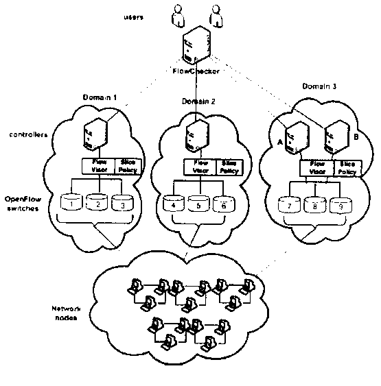 OpenFlow-based FlowVisor network system