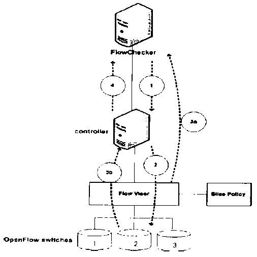 OpenFlow-based FlowVisor network system