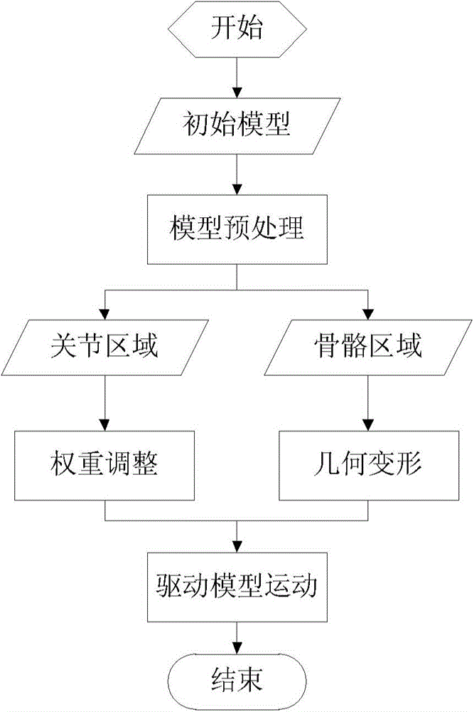 Skin deformation method of 3D animation character model based on geometric deformation