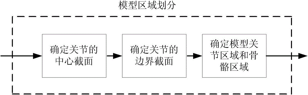 Skin deformation method of 3D animation character model based on geometric deformation