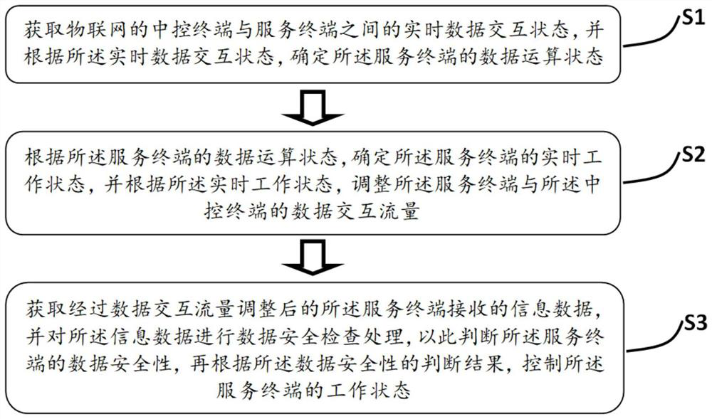 Method and system for managing and controlling station control information flow in Internet of Things