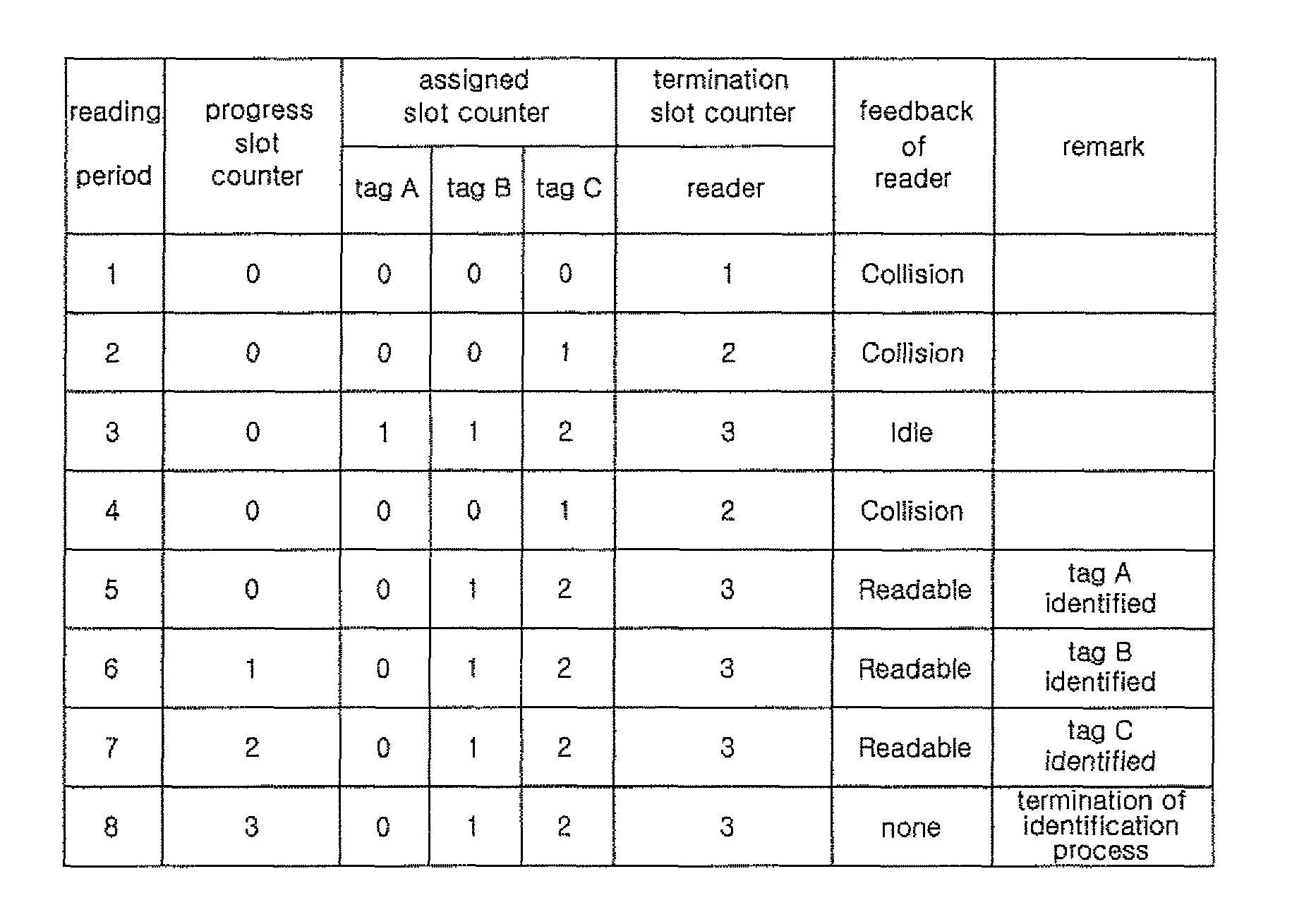 Method for identifying tags using adaptive binary tree splitting technique in RFID system and RFID system therefore