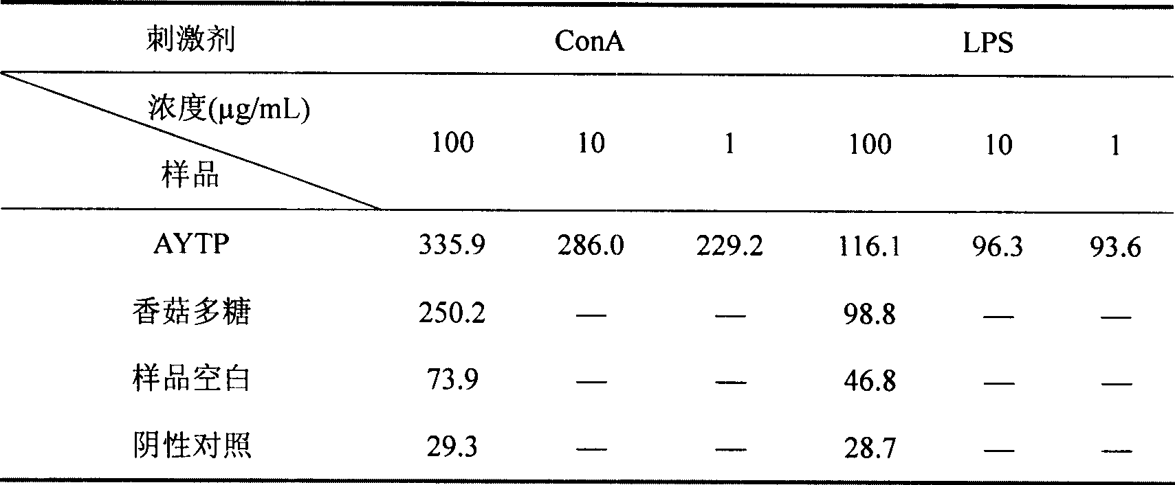 Use of argyi leaf polysaccharide extract