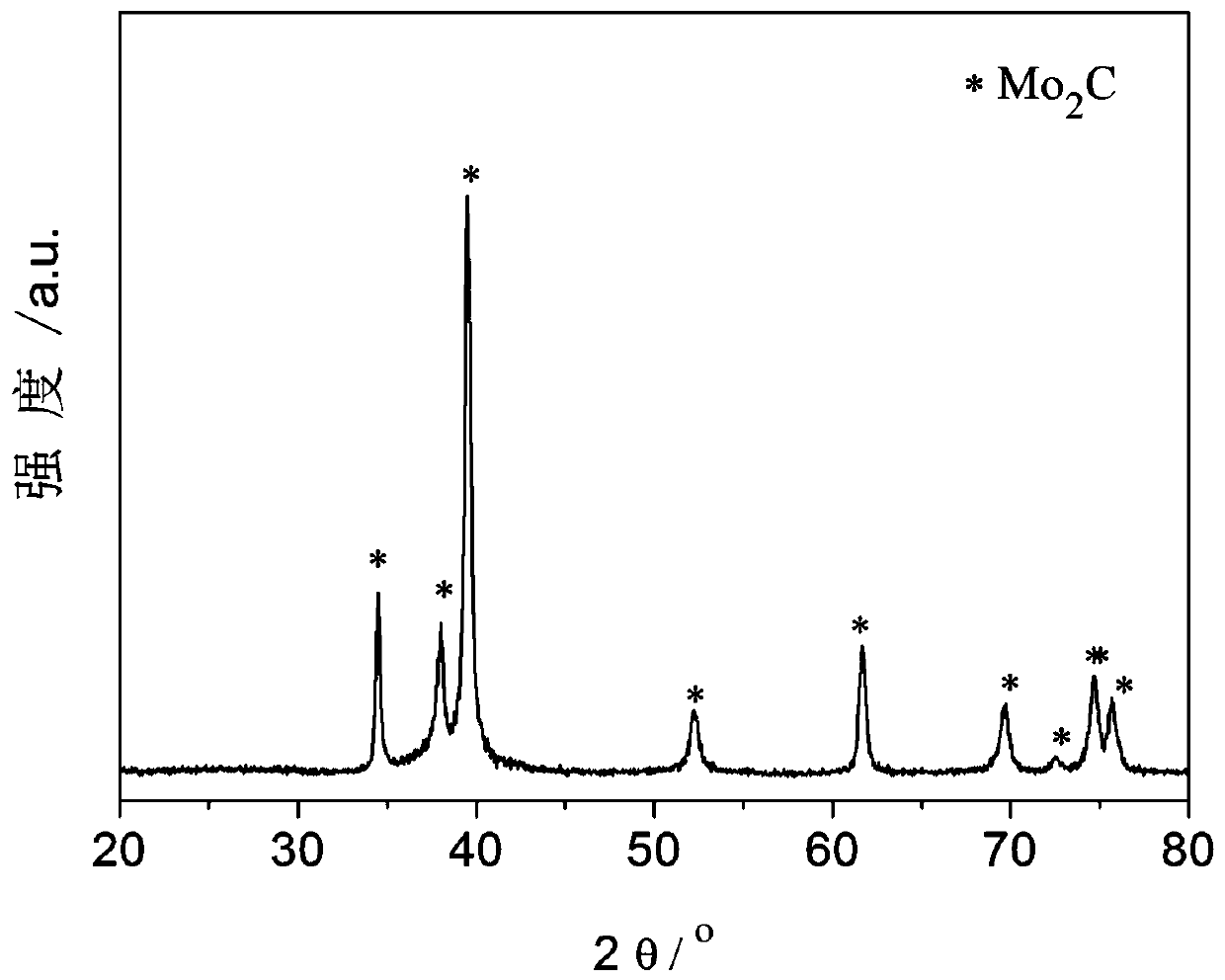 Preparation method of two-dimensional molybdenum carbide/graphene nanosheet composite material