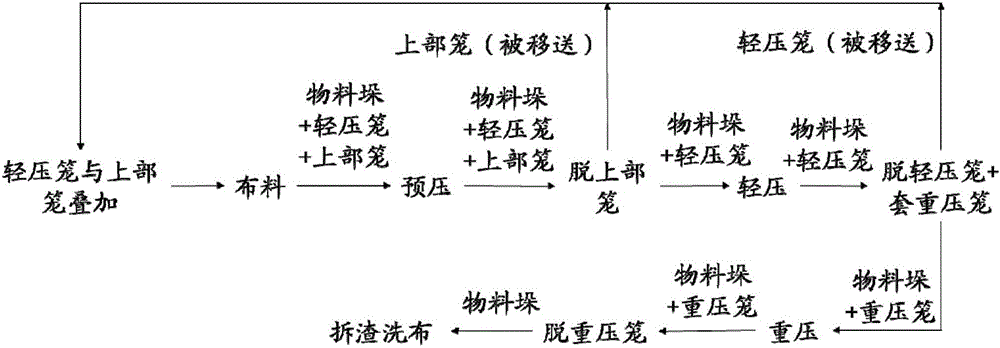 Squeezing production line and squeezing production process