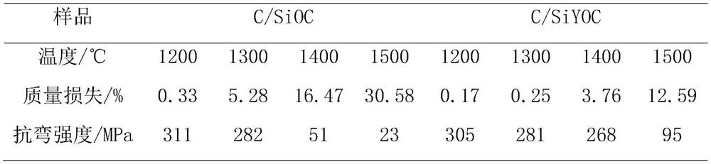 Carbon fiber reinforced SiYOC composite material and preparation method thereof